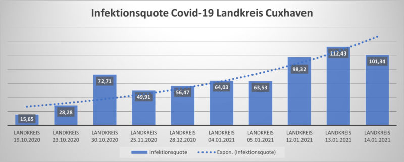 Covid-19 Infektionsquote vom 14.01.2021 im Landkreis Cuxhaven